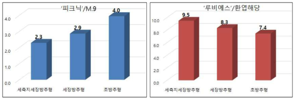 중·소과 품종의 재식 5년차 대목별 동계전정량(2021, 단위: kg/tree)