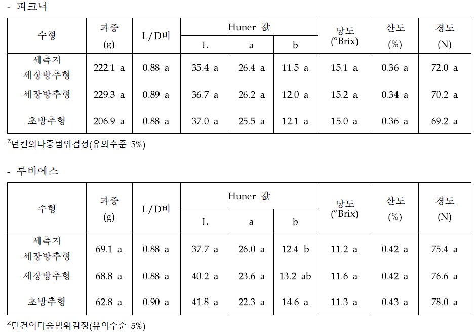 중·소과 품종의 재식 5년차 수형별 과실특성(2021)