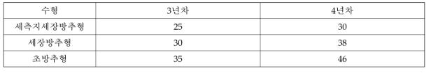 재식 3~4년 ‘루비에스’의 하계전정시간 단위: hr/10a