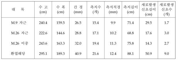 ‘피크닉’ 품종의 대목종류별 재식 1년차 수형별 수체생육상황(2017)