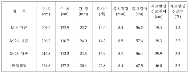 ‘루비에스’ 품종의 대목종류별 재식 1년차 수형별 수체생육상황(2017)