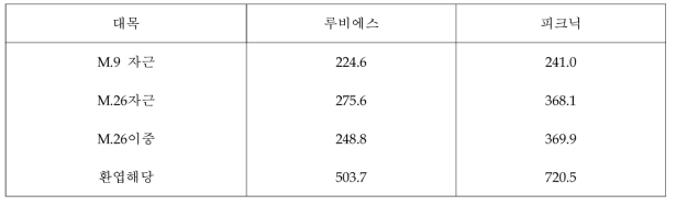 중·소과 품종 대목별 재식 2년차 동계전정량(2018) 단위: g/tree