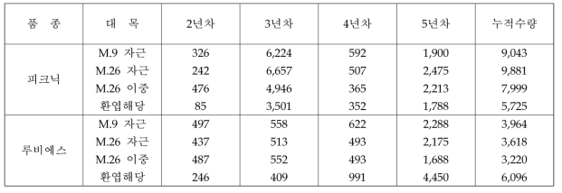 중·소과 품종의 재식 5년차 대목종류별 과실수량(2021) 단위: kg/10a