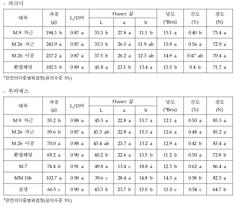 중·소과 품종의 재식5년 대목종류별 과실특성