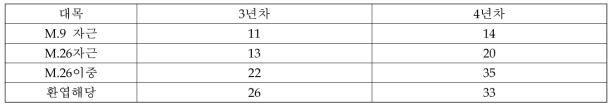 대목에 따른 ‘루비에스’의 3~4년차 하계전정시간 단위: hr/10a