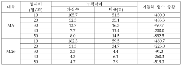 ‘피크닉’ 품종의 대목 및 엽과비에 따른 낙과와 이듬해 엽수 증감 (2019)