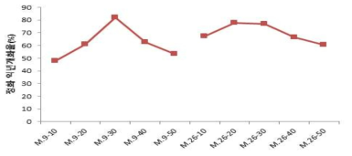 엽과비 및 대목에 따른 익년개화율 (2019)