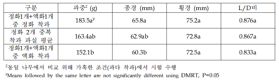 ‘피크닉’ 품종에서 동일 결과지 내 착과 위치에 따른 과실품질 (2019)