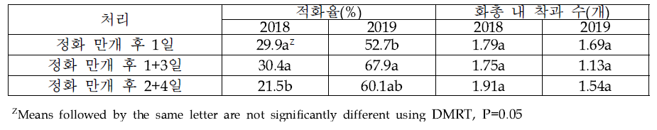 ‘피크닉’/M.9의 석회유황합제 살포 처리에 따른 적화 효과 (2018~2019)