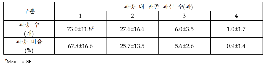 ‘루비에스’/M.26의 무적과 후 수확 시 과총 내 잔존 과실에 따른 과총 비율 (2020)