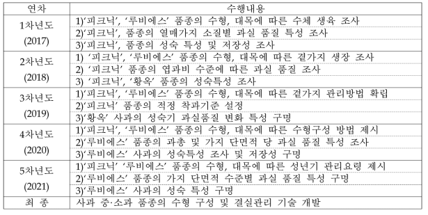 년차별 시험 수행내용