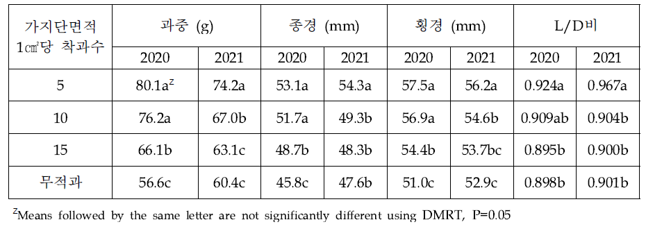 ‘루비에스’/M.26의 가지단면적당 착과수에 따른 과실 크기 및 모양 (2020~2021)