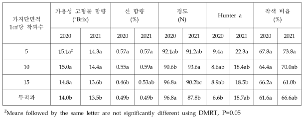 ‘루비에스’/M.26의 가지단면적당 착과 수에 따른 과실 특성 (2020~2021)