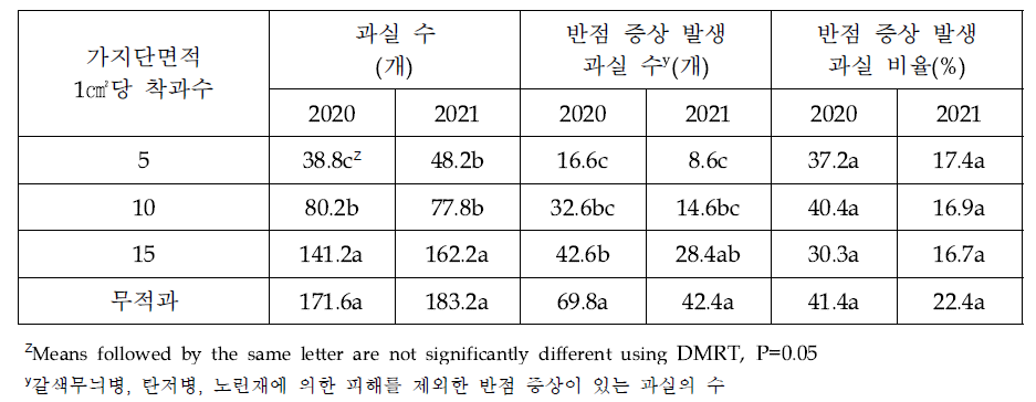 ‘루비에스’/M.26의 가지단면적당 착과수에 따른 과실 특성 (2020~2021)