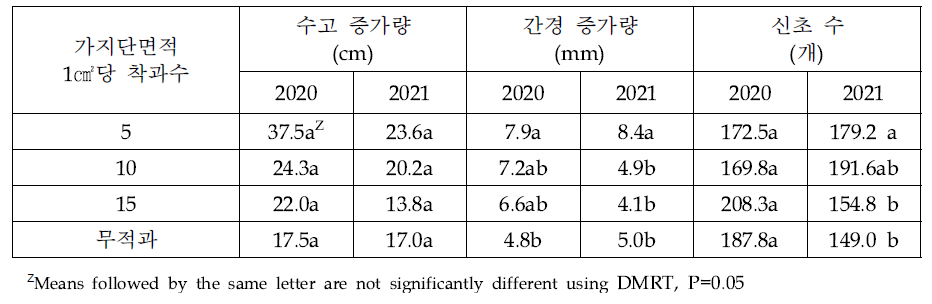 ‘루비에스’/M.26의 가지단면적당 착과수에 따른 수체 생장 (2020~2021)