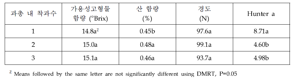 ’루비에스’/M.26의 과총 내 착과수에 따른 과실 크기 및 모양 (2020)