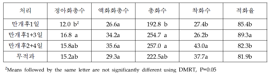 루비에스 품종의 석회유황합제 살포에 의한 적화 효과 (2021)