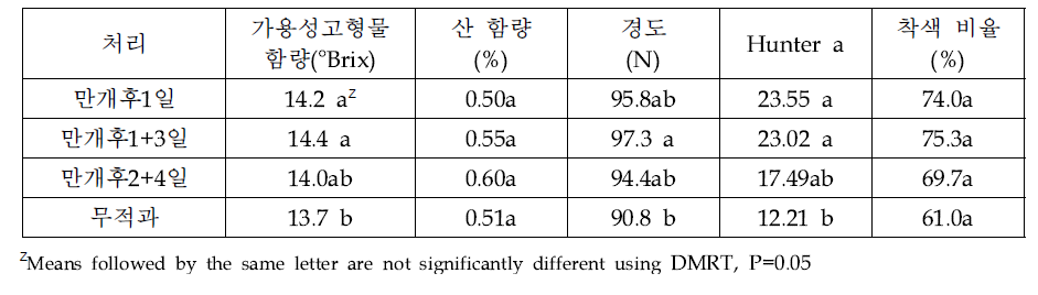 ‘루비에스 품종의 석회유황합제 처리에 따른 과실 특성(2021)