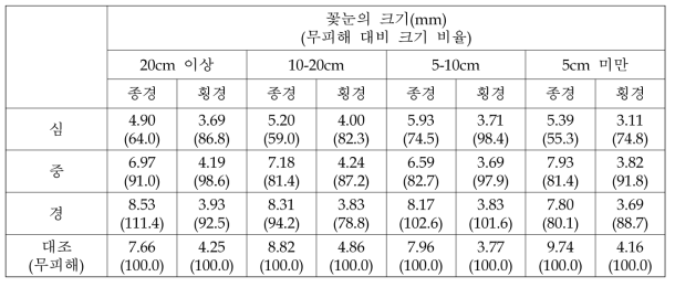 우박 피해 정도 및 가지 길이에 따른 ‘후지’의 꽃눈의 크기