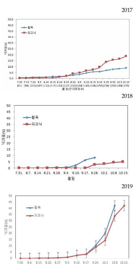 황옥과 피크닉 사과의 성숙중 수확 전 낙과율