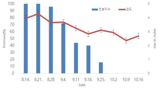 황옥 품종의 성숙과정중 경도 및 전분지수 변화