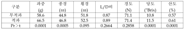 ‘루비에스’ 사과의 적과 유무에 따른 품질(2020)