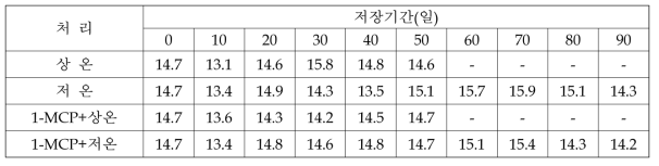 황옥 사과의 저장 중 가용성고형물함량 단위: °Brix