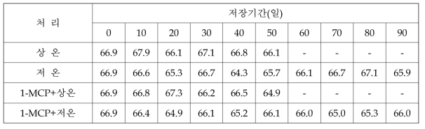 황옥 사과의 저장 중 Hunter L