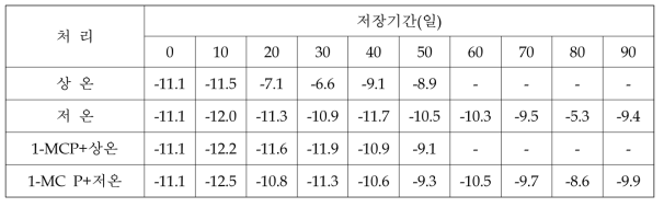 황옥 사과의 저장 중 Hunter a