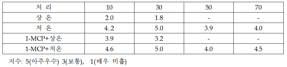 피크닉 사과의 저장 중 식미