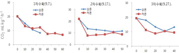 황옥 사과의 수확시기 및 저장방법별 호흡량