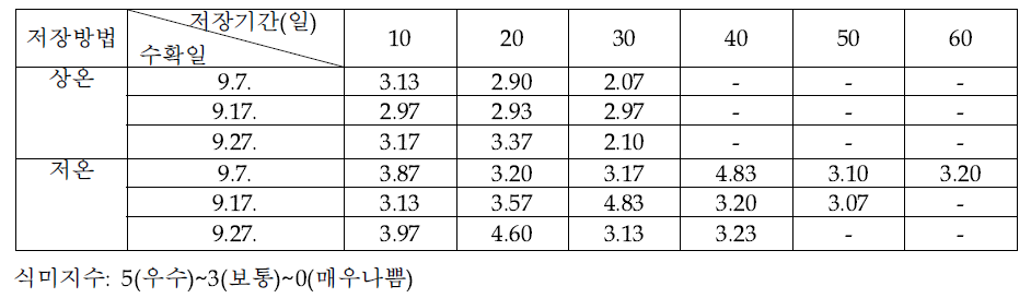 황옥 사과의 저장중 식미지수 단위: 지수