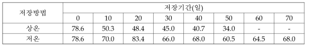 피크닉 사과의 저장중 경도 변화 단위: N