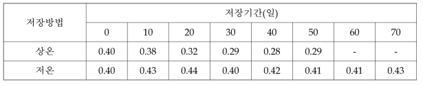 피크닉 사과의 저장중 산함량 변화 단위: %