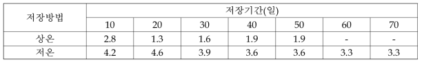 피크닉 사과의 저장중 식미 변화 단위: 지수