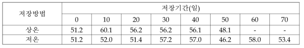 피크닉 사과의 저장중 Hunter L value 변화