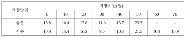 피크닉 사과의 저장중 Hunter a value 변화