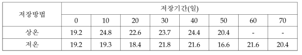 피크닉 사과의 저장중 Hunter b value 변화