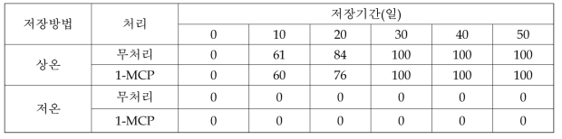 황옥 사과의 저장중 지질 증상과 발생률