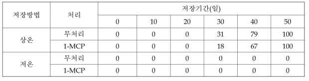 황옥 사과의 저장중 위조 증상과 발생률