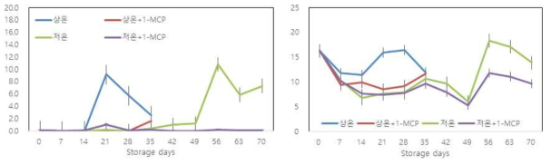 ‘루비에스’ 사과의 저장중 에틸렌발생량과 호흡량의 변화