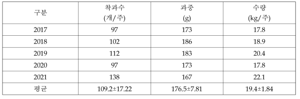 황옥 사과의 착과 및 수량성