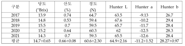 황옥 사과의 과실특성