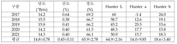 피크닉 사과의 과실특성