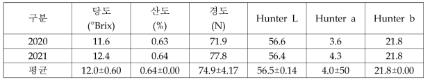 루비에스 사과의 과실특성