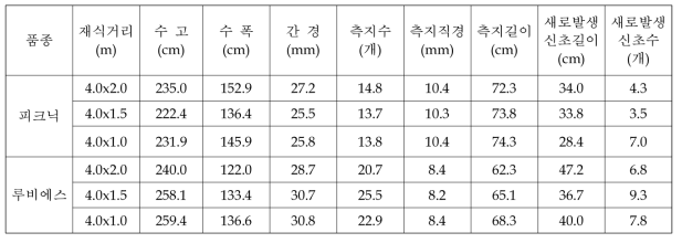 중·소과 품종 재식 1년차 수형별 수체생육상황(2017)