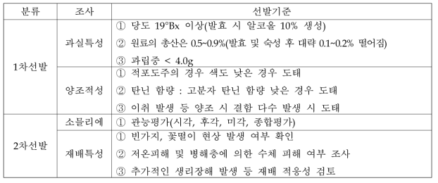 양조용 1,2차 선발을 위한 특성조사 기준