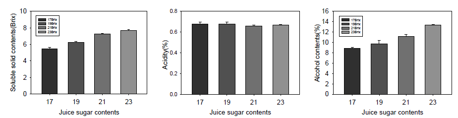 가당량 조정에 따른 특성 변화(당도, 산도, 알코올함량)