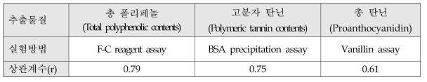 페놀성물질 함량과 관능평가결과 상관계수