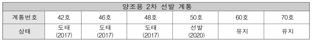 2012~2021년 양조용 실생 2차 선발계통 선발, 도태 현황